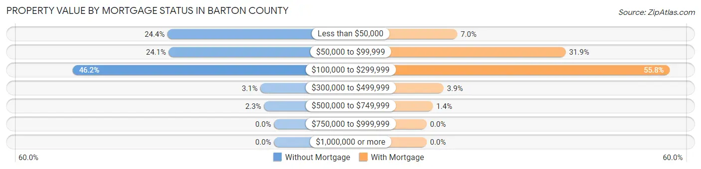 Property Value by Mortgage Status in Barton County