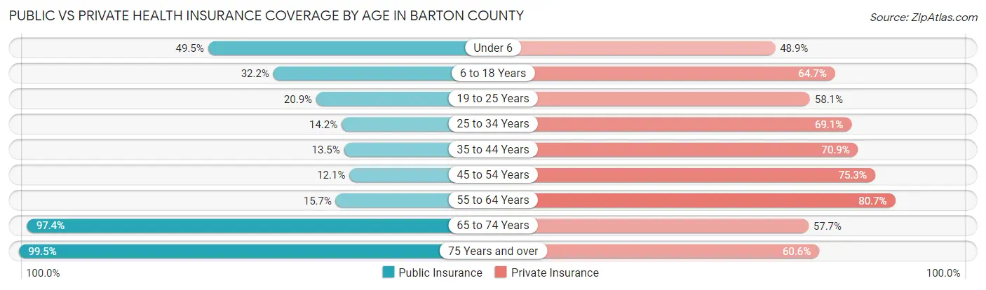 Public vs Private Health Insurance Coverage by Age in Barton County