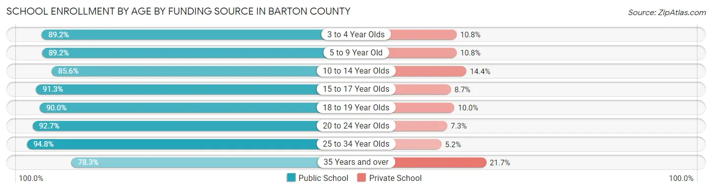 School Enrollment by Age by Funding Source in Barton County