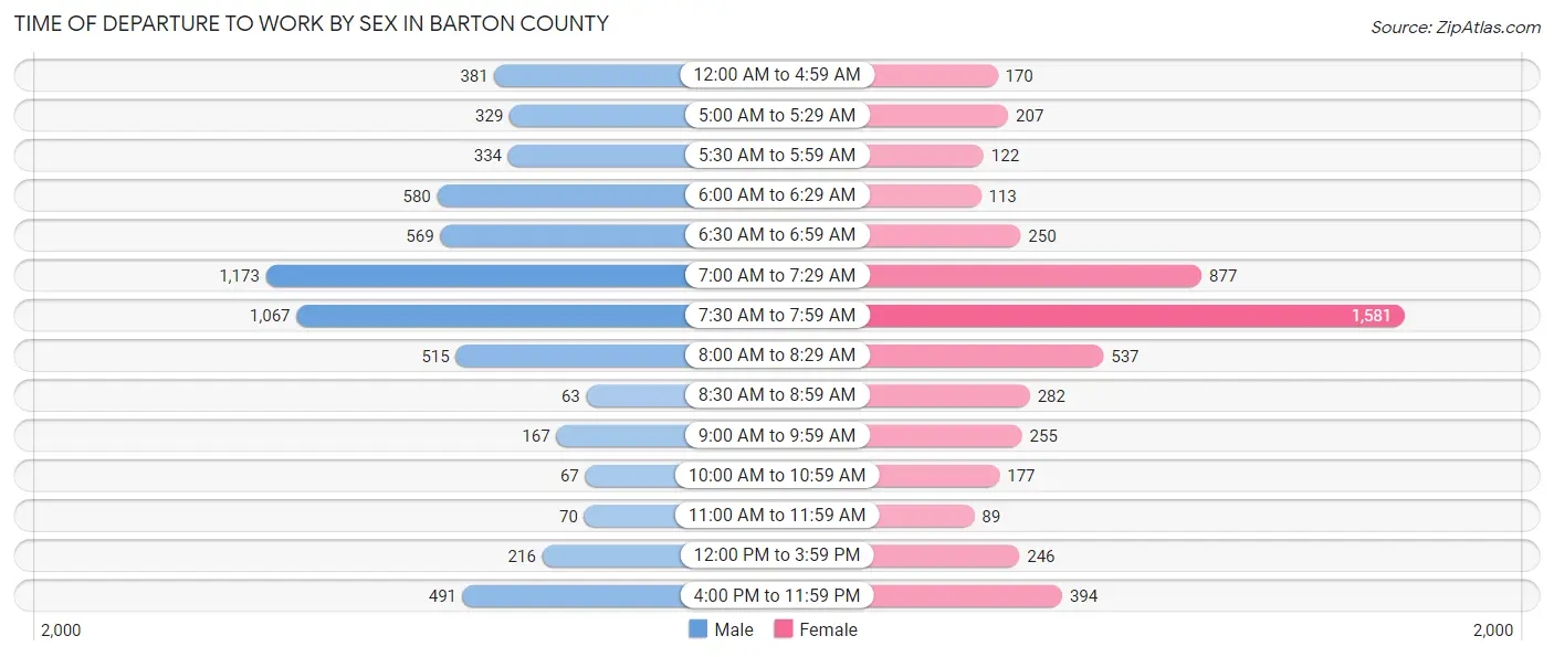 Time of Departure to Work by Sex in Barton County