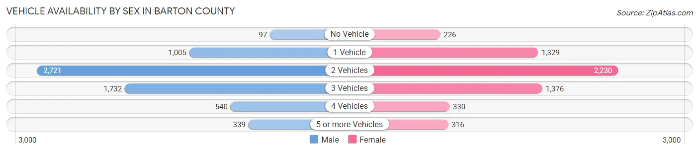 Vehicle Availability by Sex in Barton County