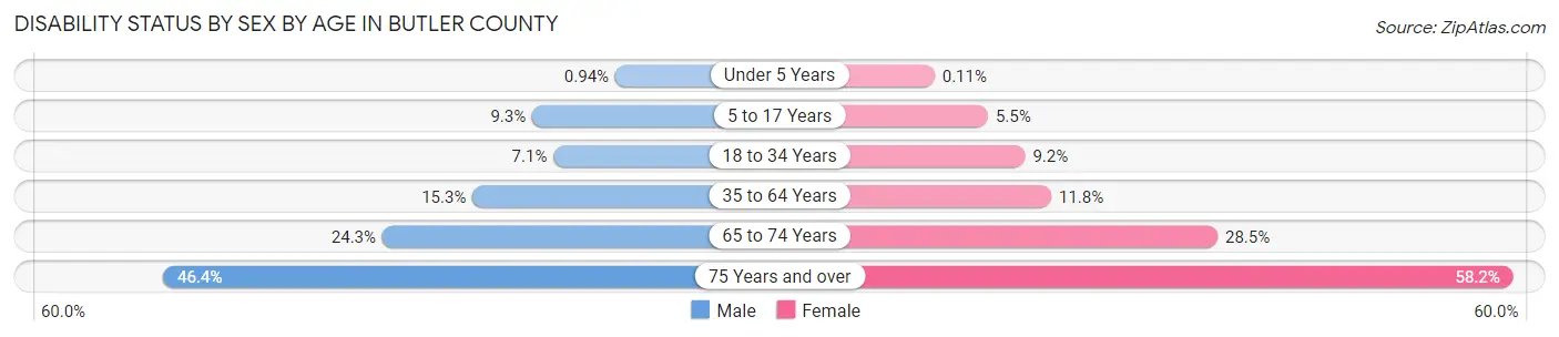 Disability Status by Sex by Age in Butler County