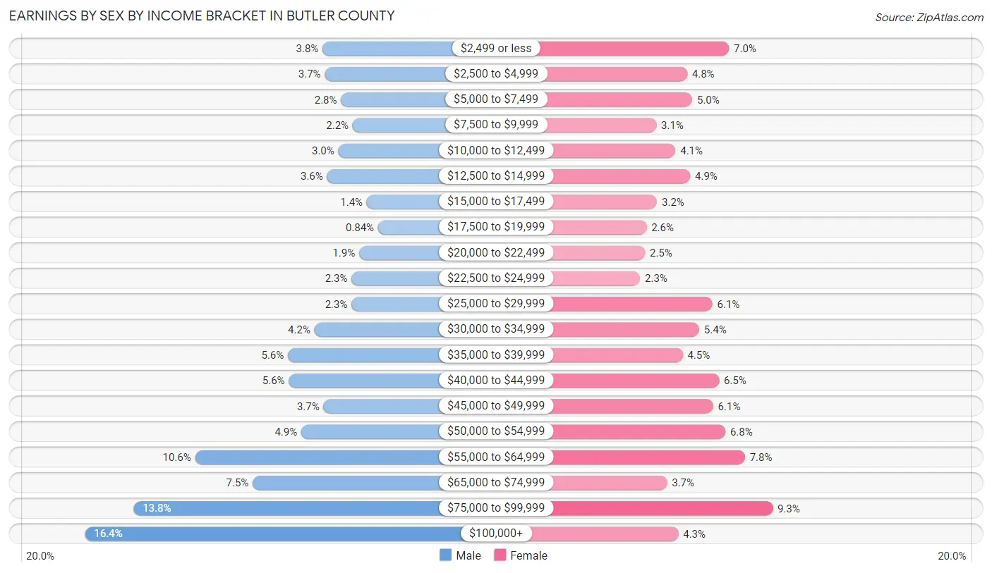 Earnings by Sex by Income Bracket in Butler County