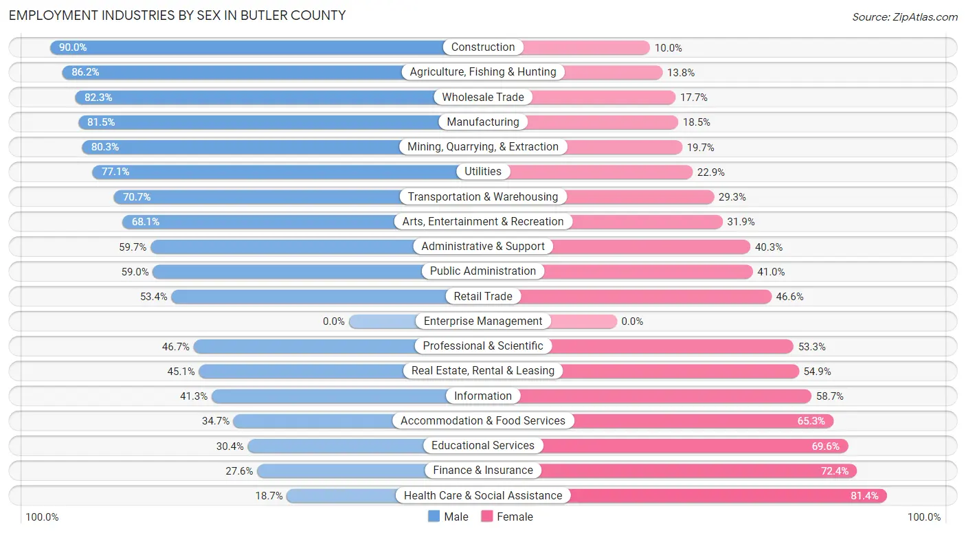 Employment Industries by Sex in Butler County