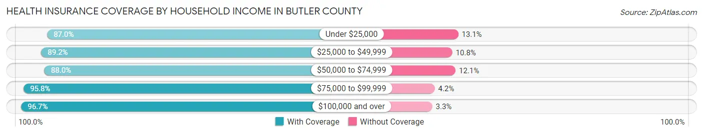 Health Insurance Coverage by Household Income in Butler County