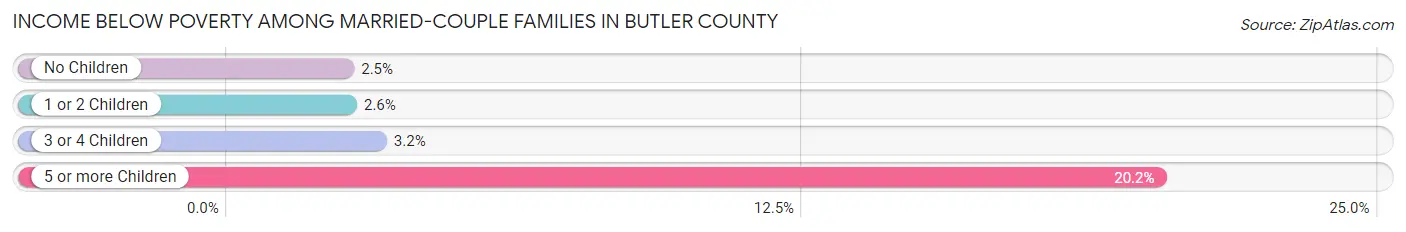 Income Below Poverty Among Married-Couple Families in Butler County