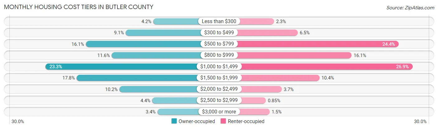 Monthly Housing Cost Tiers in Butler County