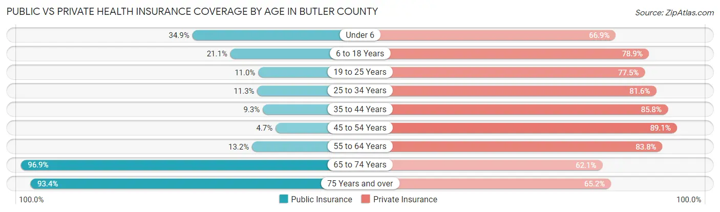 Public vs Private Health Insurance Coverage by Age in Butler County