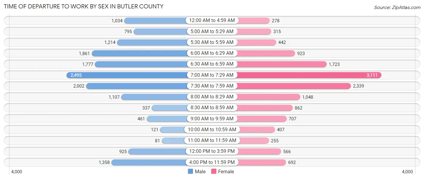 Time of Departure to Work by Sex in Butler County