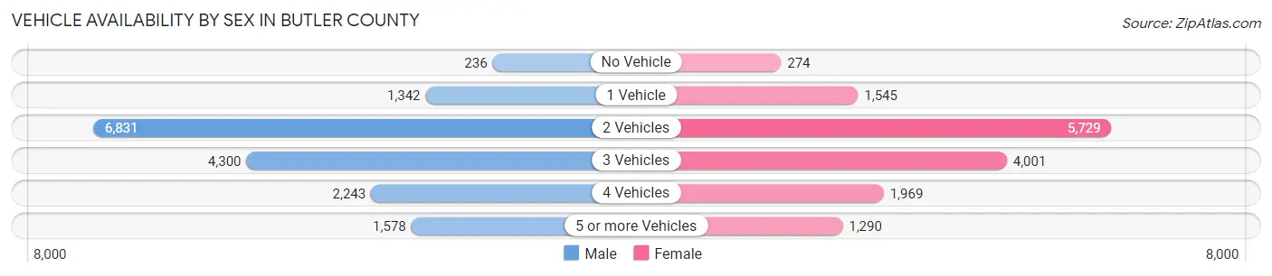 Vehicle Availability by Sex in Butler County