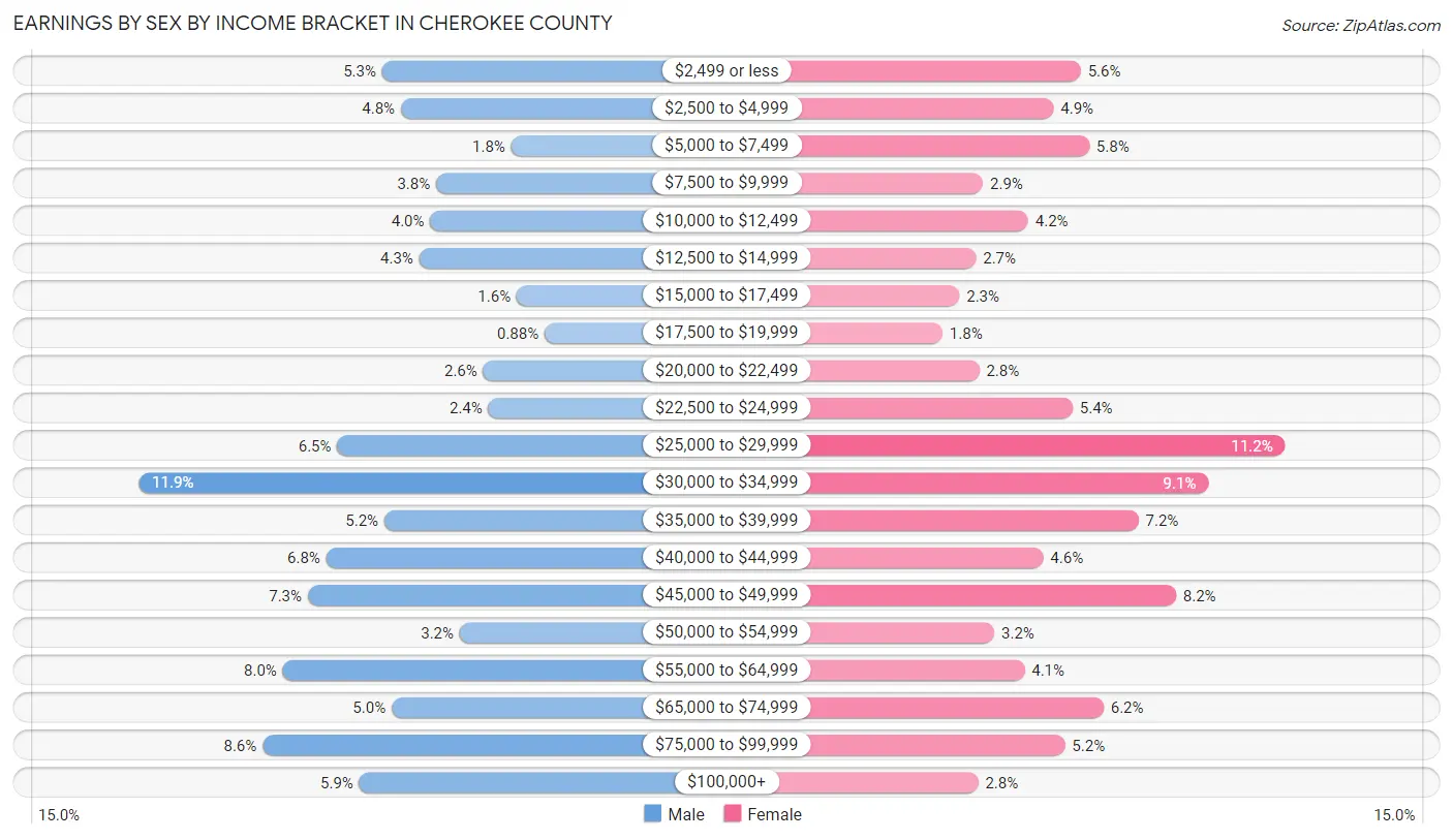 Earnings by Sex by Income Bracket in Cherokee County