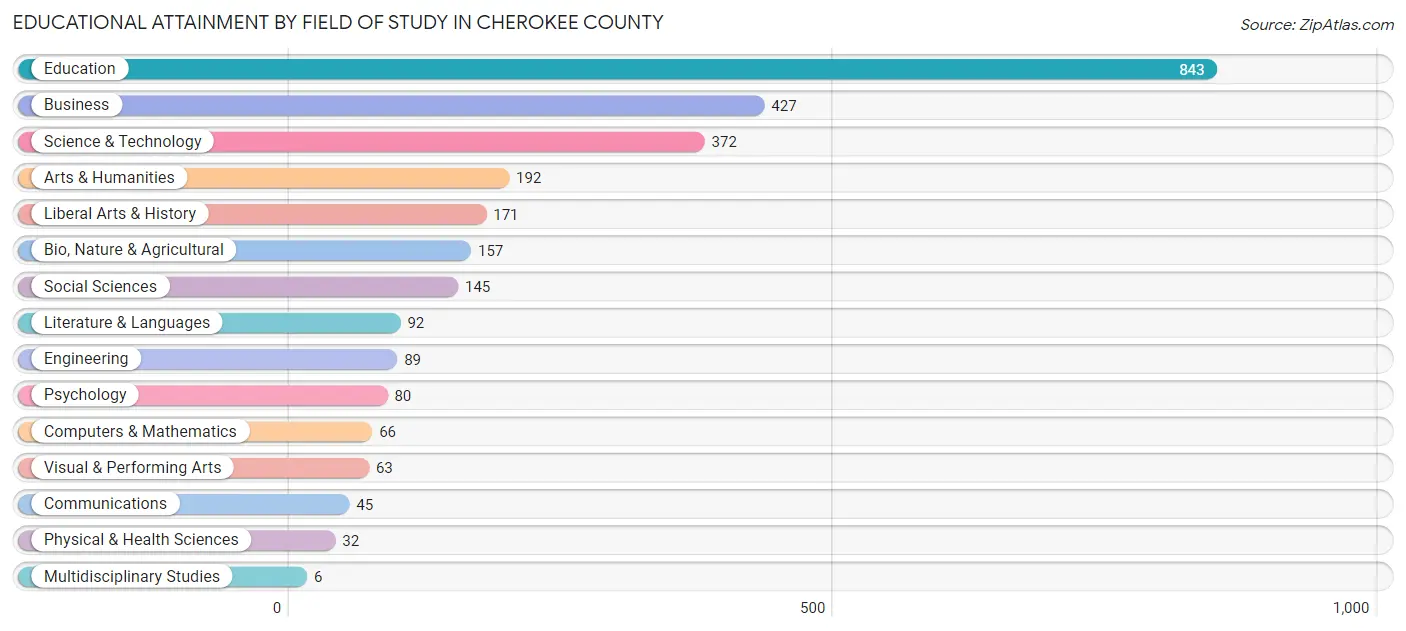Educational Attainment by Field of Study in Cherokee County