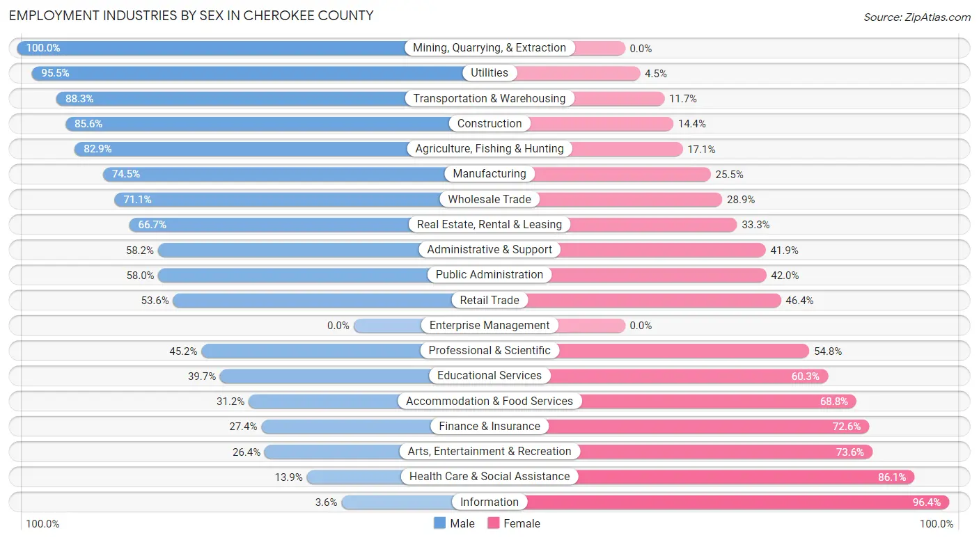 Employment Industries by Sex in Cherokee County