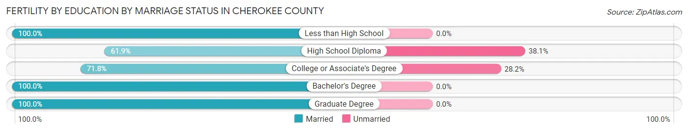 Female Fertility by Education by Marriage Status in Cherokee County