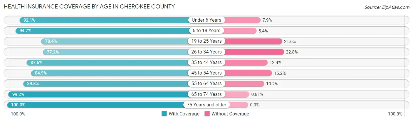 Health Insurance Coverage by Age in Cherokee County