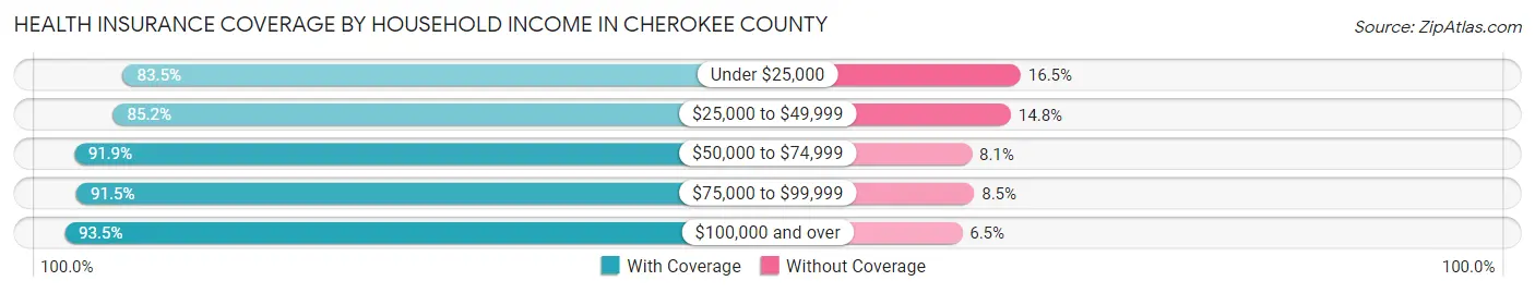 Health Insurance Coverage by Household Income in Cherokee County