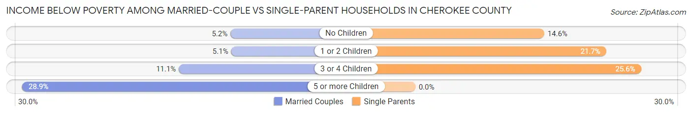 Income Below Poverty Among Married-Couple vs Single-Parent Households in Cherokee County