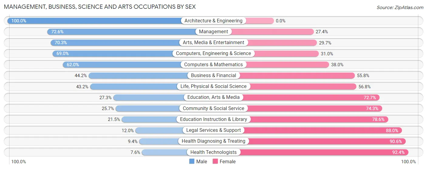 Management, Business, Science and Arts Occupations by Sex in Cherokee County