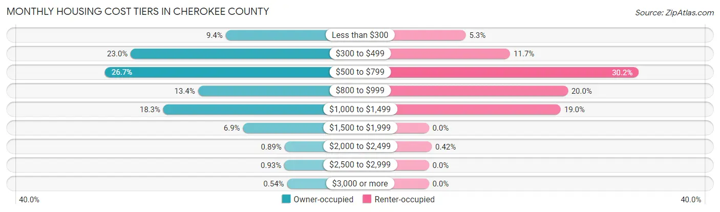 Monthly Housing Cost Tiers in Cherokee County