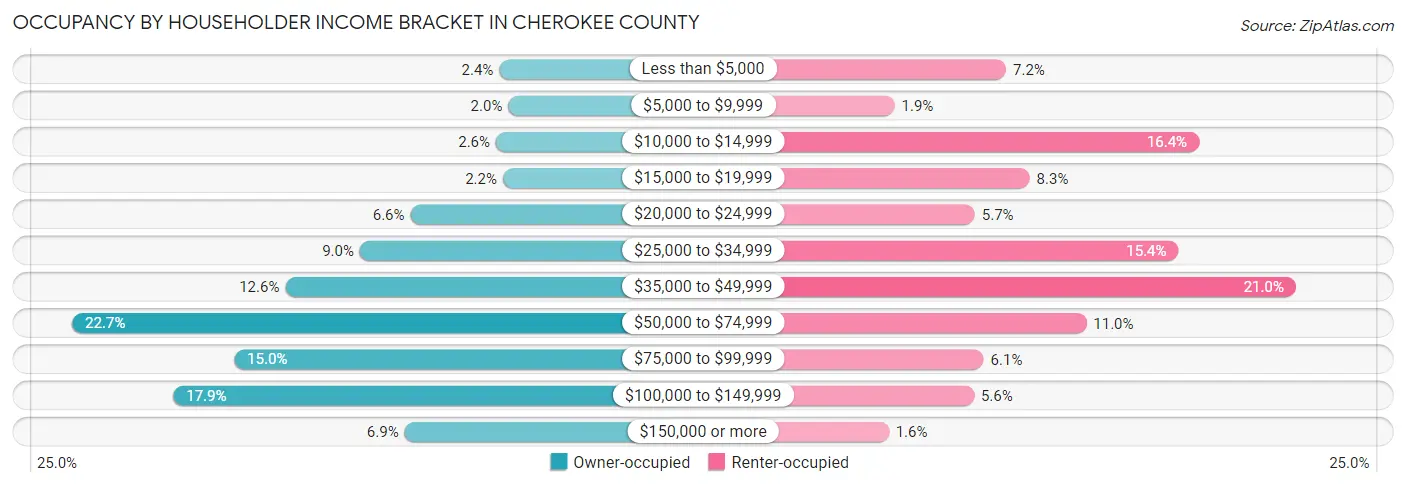 Occupancy by Householder Income Bracket in Cherokee County