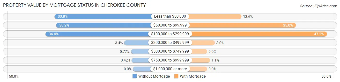 Property Value by Mortgage Status in Cherokee County