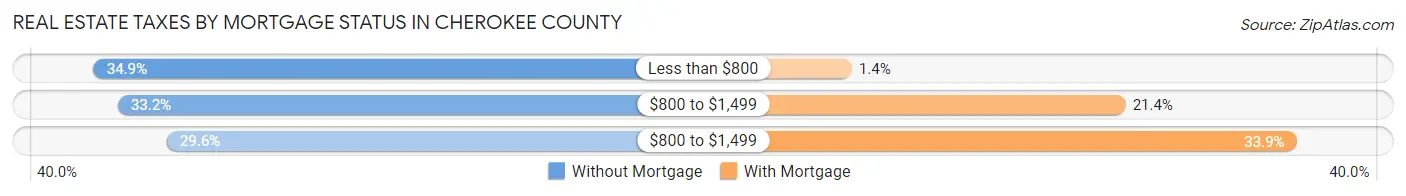 Real Estate Taxes by Mortgage Status in Cherokee County