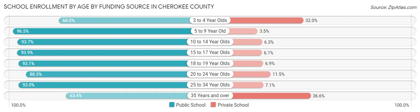 School Enrollment by Age by Funding Source in Cherokee County