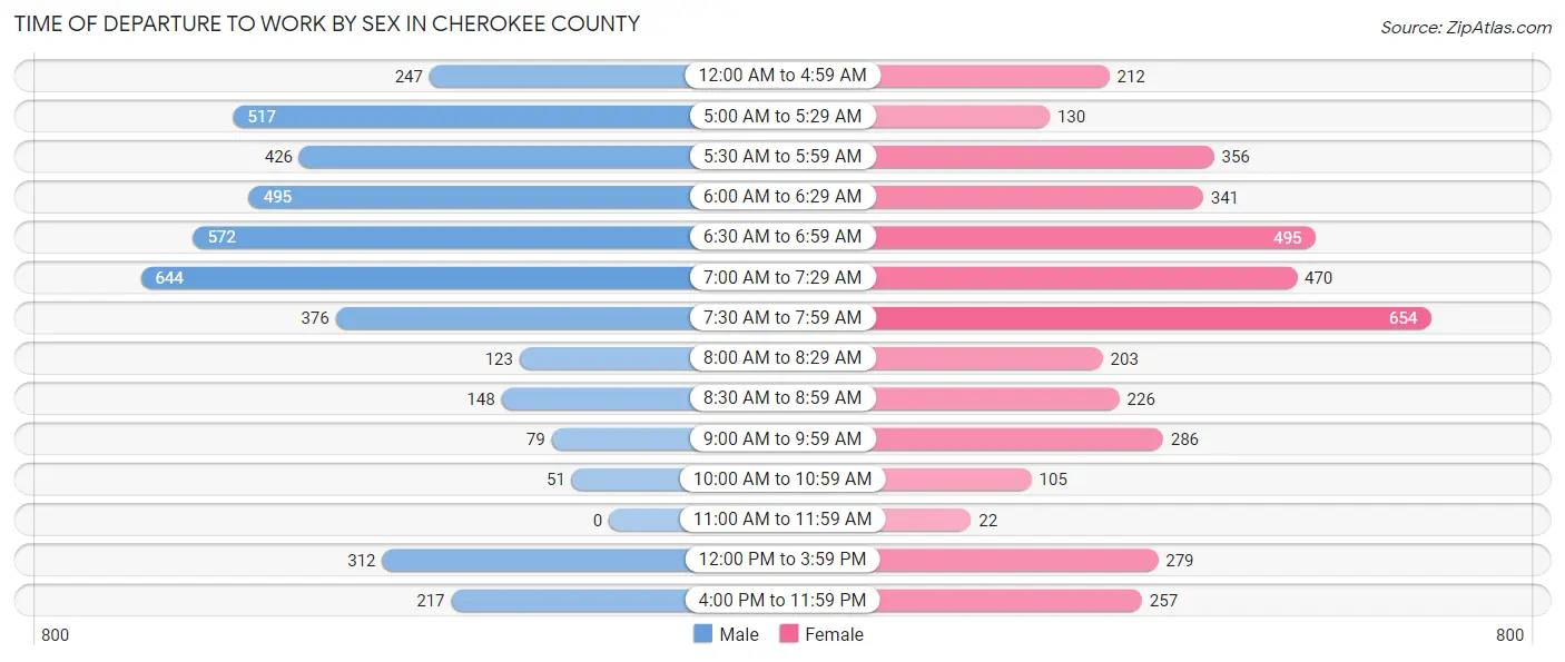 Time of Departure to Work by Sex in Cherokee County