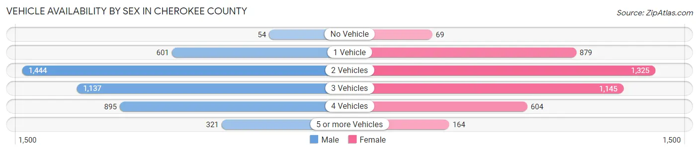 Vehicle Availability by Sex in Cherokee County