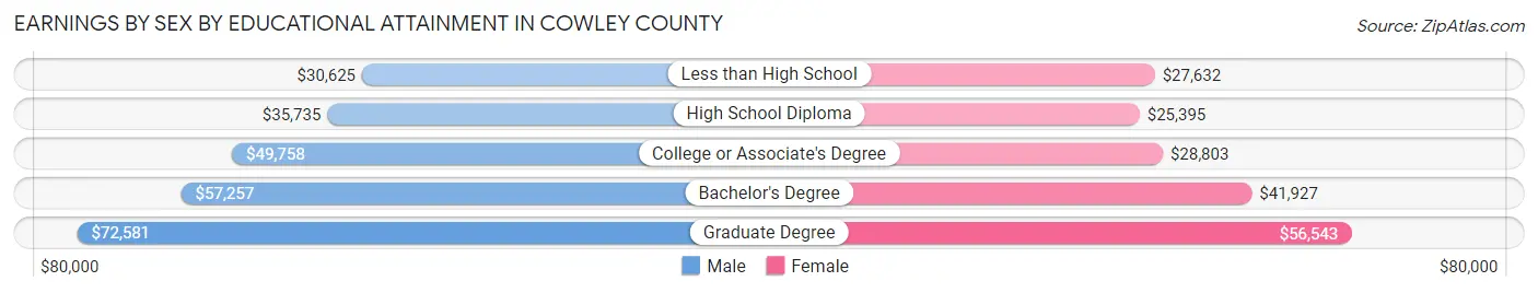 Earnings by Sex by Educational Attainment in Cowley County