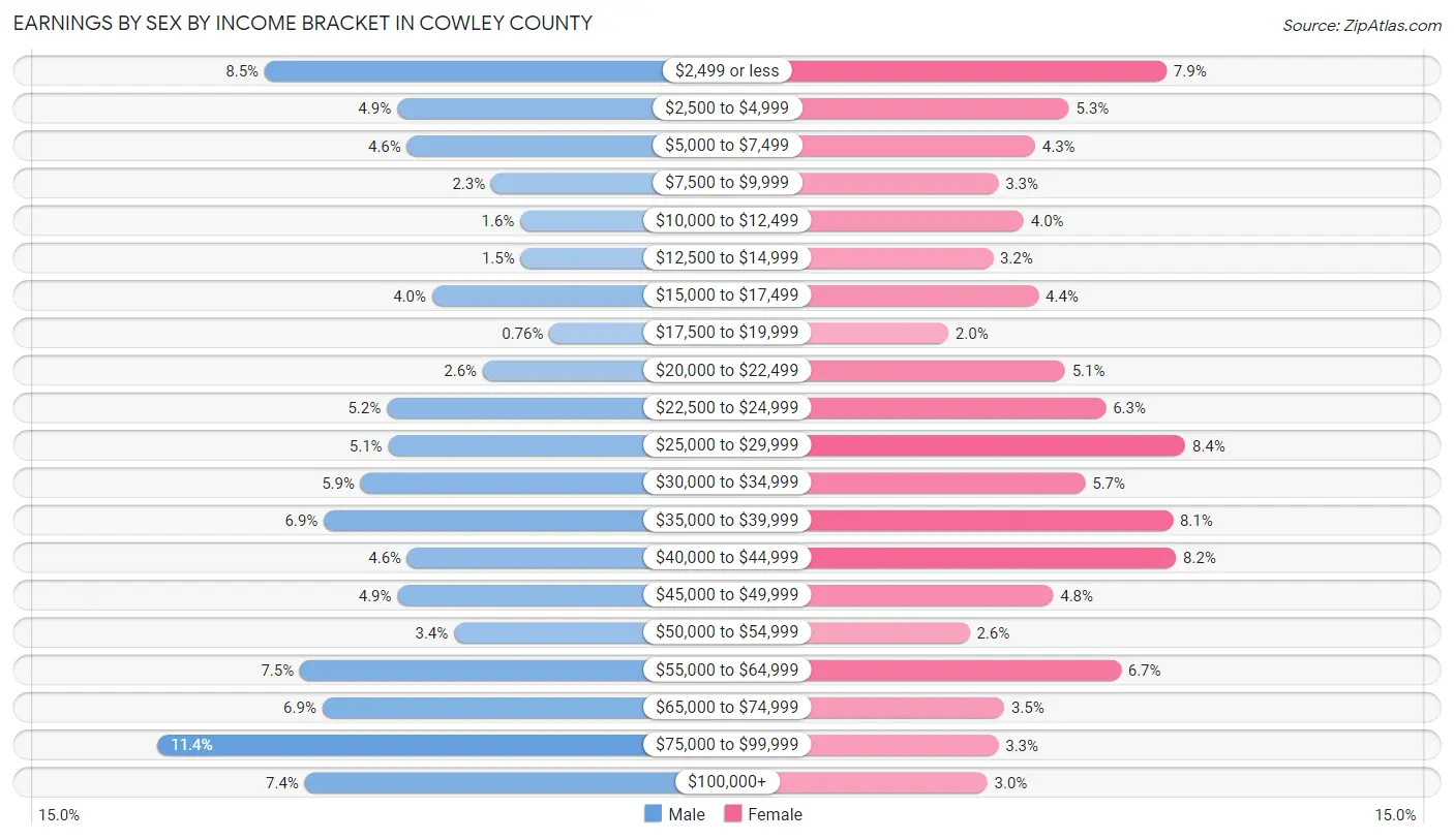 Earnings by Sex by Income Bracket in Cowley County