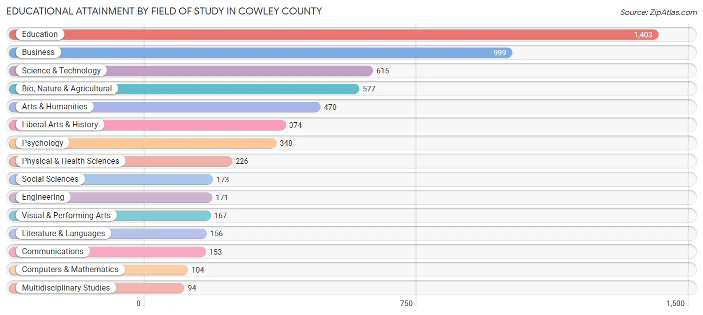 Educational Attainment by Field of Study in Cowley County