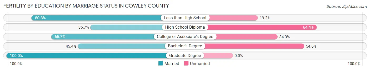 Female Fertility by Education by Marriage Status in Cowley County
