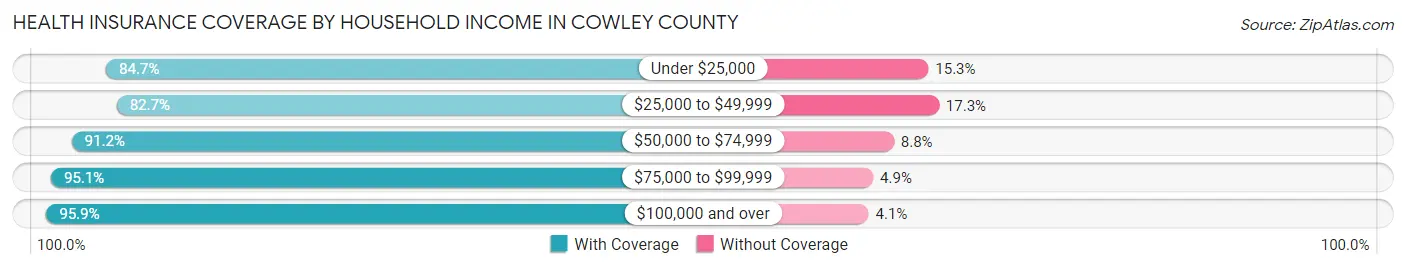 Health Insurance Coverage by Household Income in Cowley County
