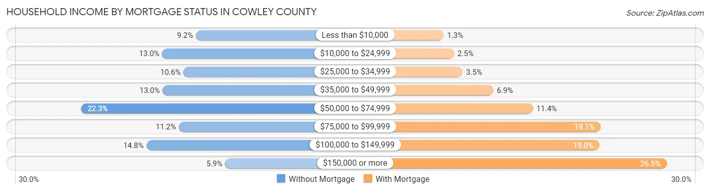 Household Income by Mortgage Status in Cowley County