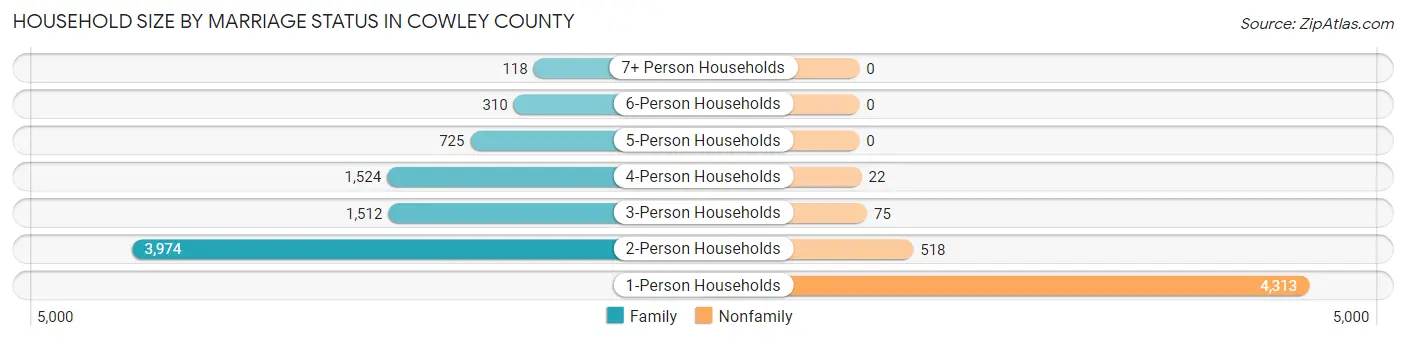 Household Size by Marriage Status in Cowley County