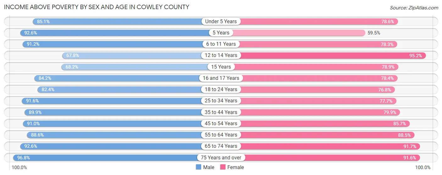 Income Above Poverty by Sex and Age in Cowley County