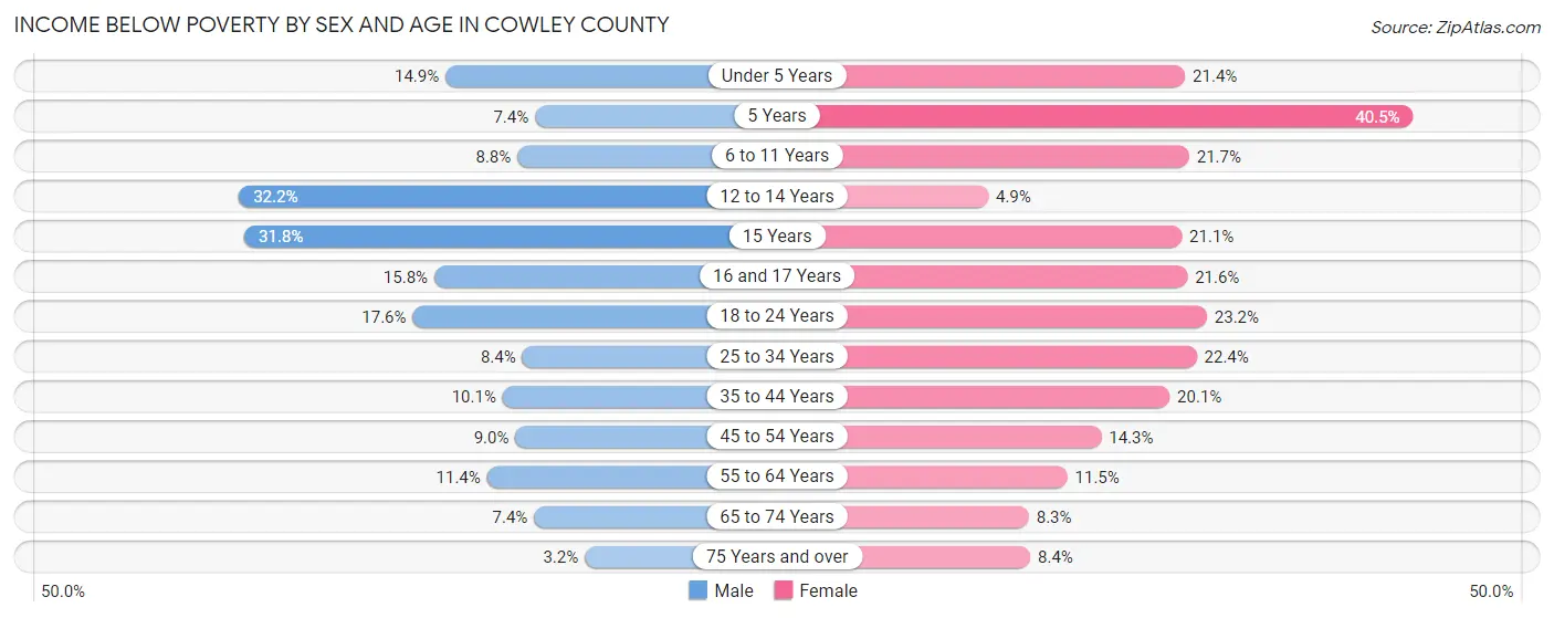 Income Below Poverty by Sex and Age in Cowley County