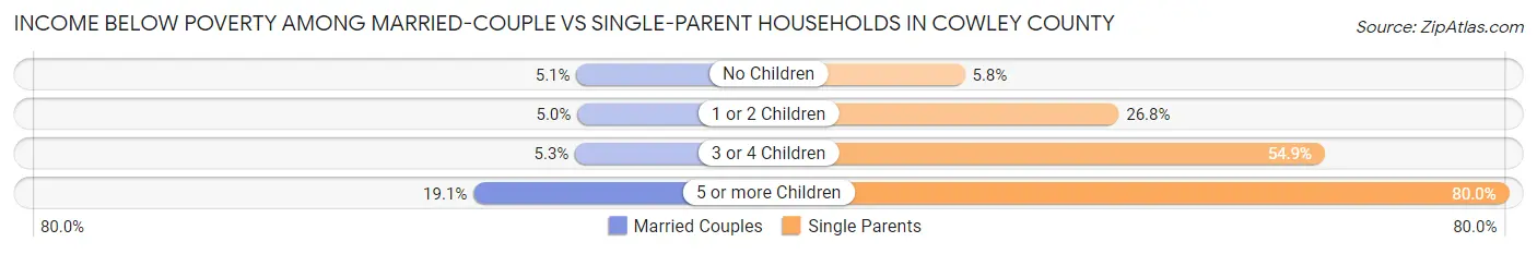Income Below Poverty Among Married-Couple vs Single-Parent Households in Cowley County