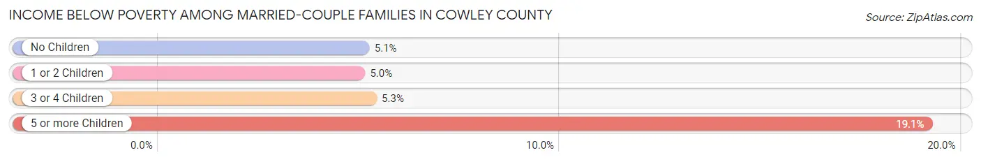 Income Below Poverty Among Married-Couple Families in Cowley County