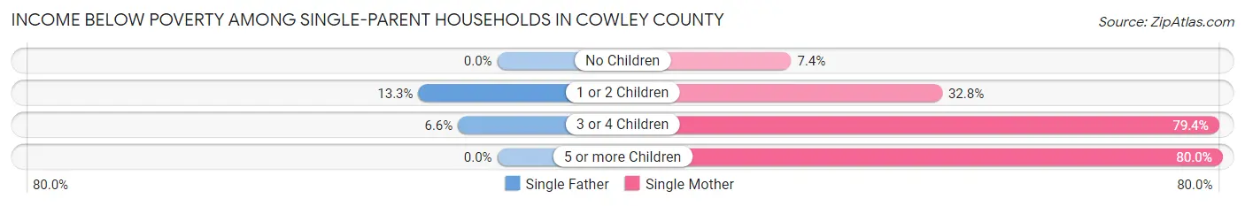 Income Below Poverty Among Single-Parent Households in Cowley County