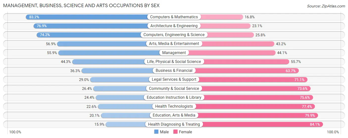 Management, Business, Science and Arts Occupations by Sex in Cowley County