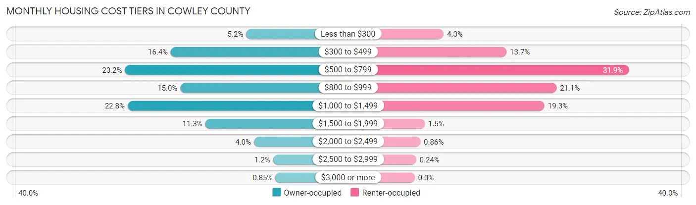 Monthly Housing Cost Tiers in Cowley County