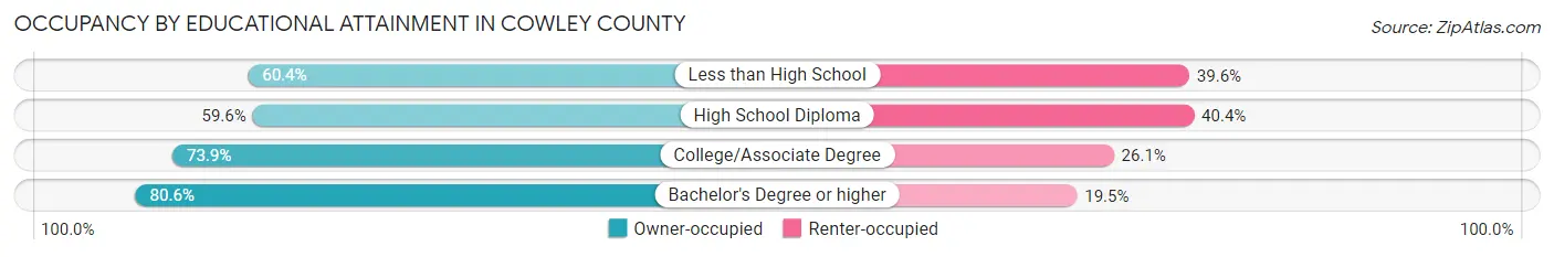 Occupancy by Educational Attainment in Cowley County