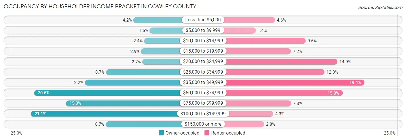 Occupancy by Householder Income Bracket in Cowley County