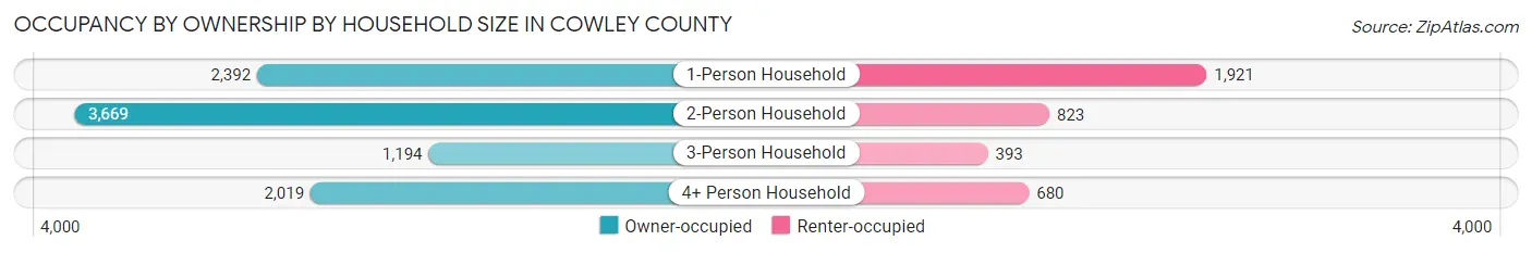 Occupancy by Ownership by Household Size in Cowley County