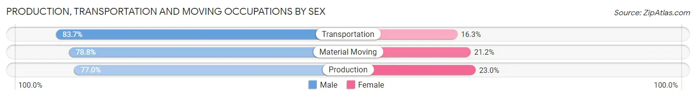 Production, Transportation and Moving Occupations by Sex in Cowley County