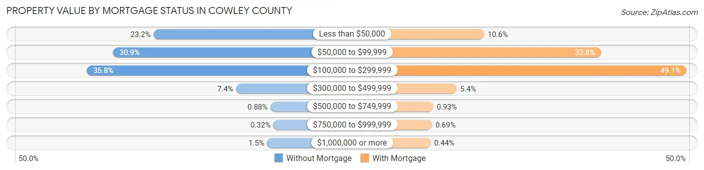 Property Value by Mortgage Status in Cowley County