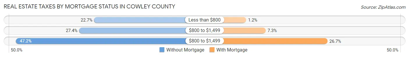 Real Estate Taxes by Mortgage Status in Cowley County