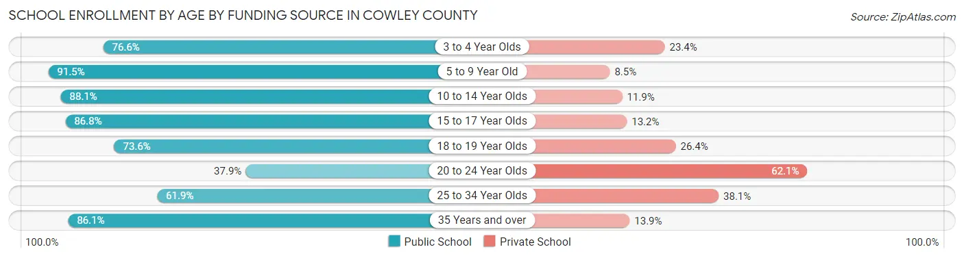 School Enrollment by Age by Funding Source in Cowley County